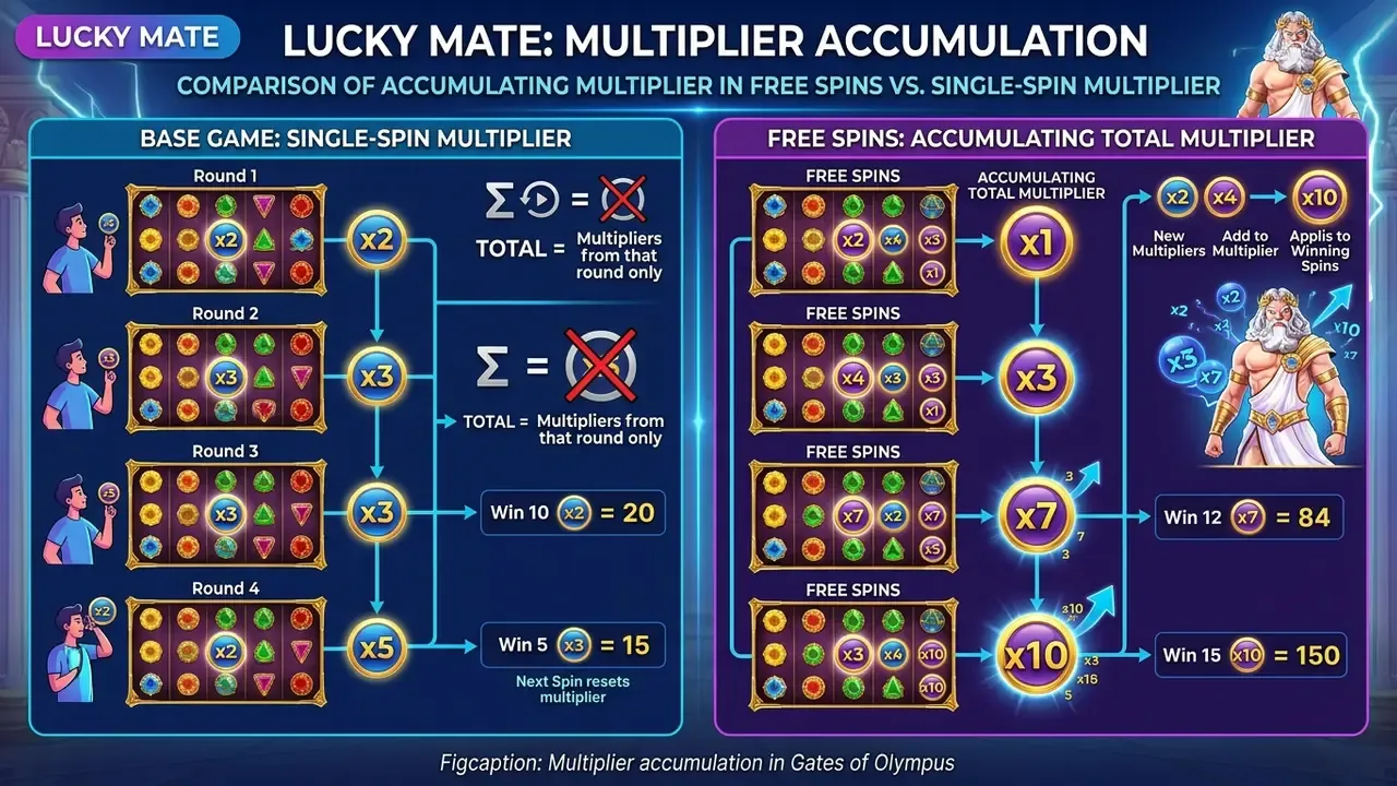 Multiplier accumulation in Gates of Olympus